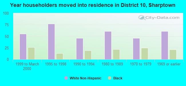Year householders moved into residence in District 10, Sharptown
