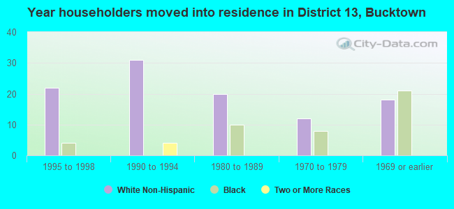 Year householders moved into residence in District 13, Bucktown