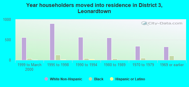 Year householders moved into residence in District 3, Leonardtown