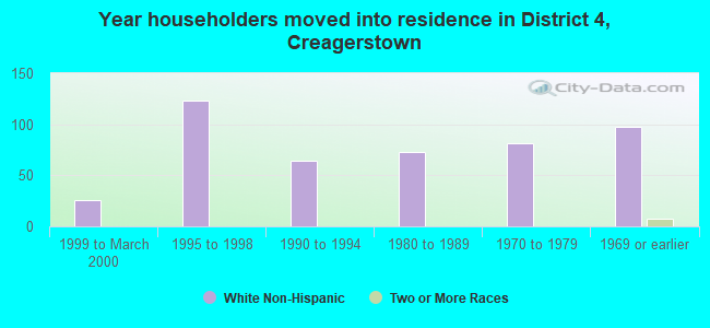 Year householders moved into residence in District 4, Creagerstown