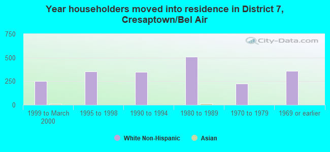 Year householders moved into residence in District 7, Cresaptown/Bel Air