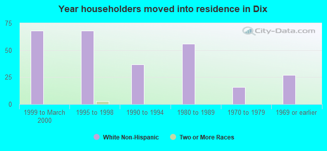 Year householders moved into residence in Dix