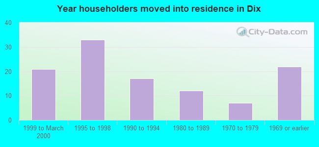 Year householders moved into residence in Dix