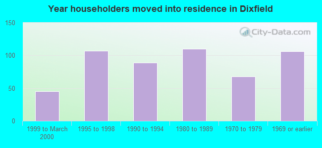 Year householders moved into residence in Dixfield