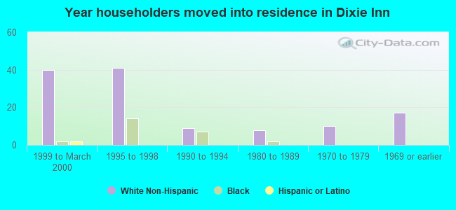 Year householders moved into residence in Dixie Inn