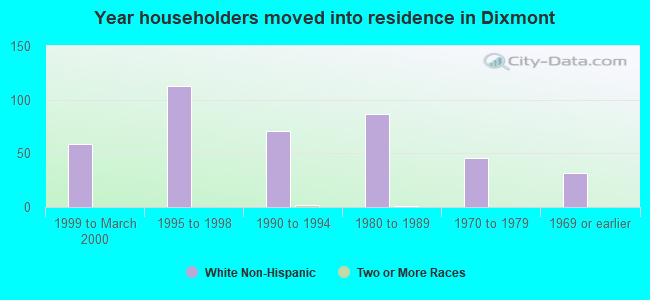 Year householders moved into residence in Dixmont