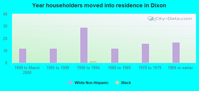 Year householders moved into residence in Dixon