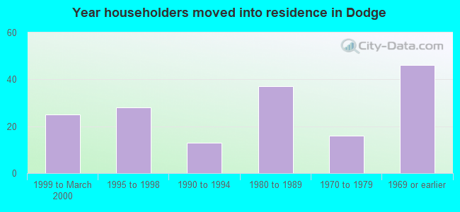 Year householders moved into residence in Dodge