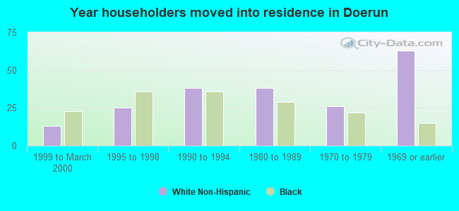 Year householders moved into residence in Doerun