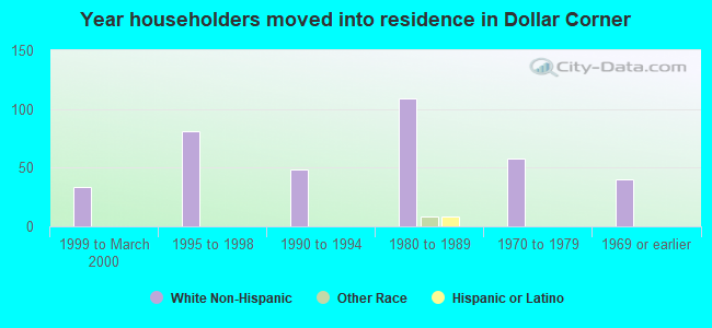 Year householders moved into residence in Dollar Corner