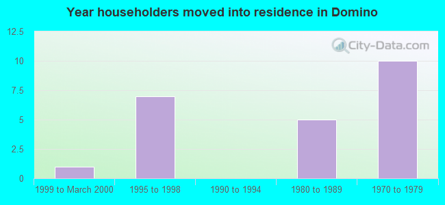 Year householders moved into residence in Domino