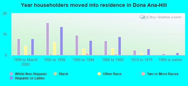 Year householders moved into residence in Dona Ana-Hill