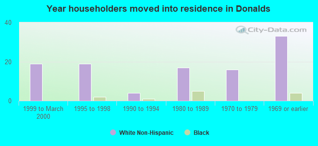 Year householders moved into residence in Donalds