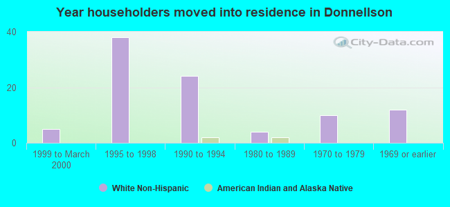 Year householders moved into residence in Donnellson