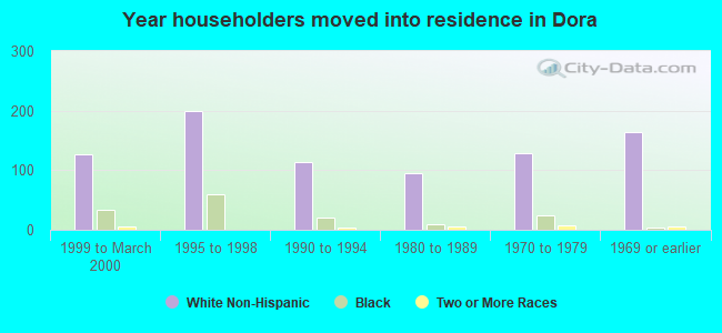 Year householders moved into residence in Dora