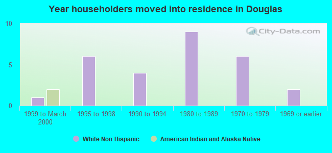 Year householders moved into residence in Douglas