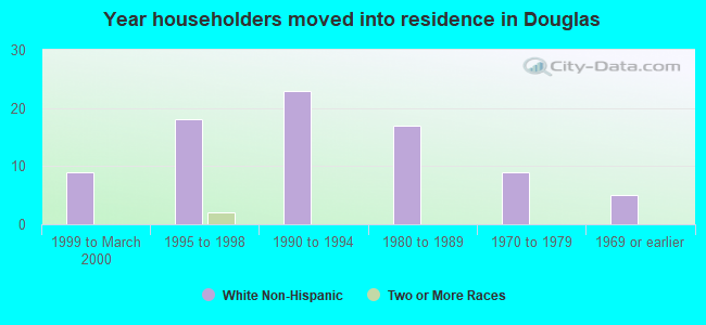 Year householders moved into residence in Douglas