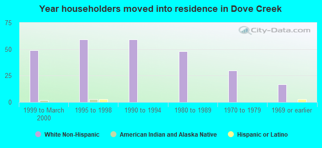 Year householders moved into residence in Dove Creek