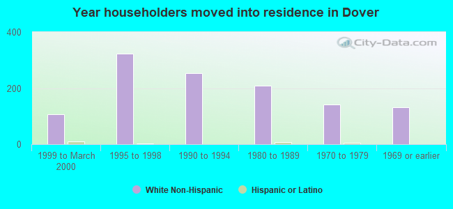 Year householders moved into residence in Dover