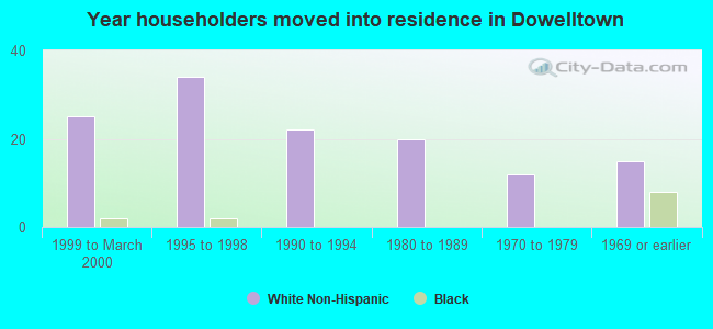 Year householders moved into residence in Dowelltown