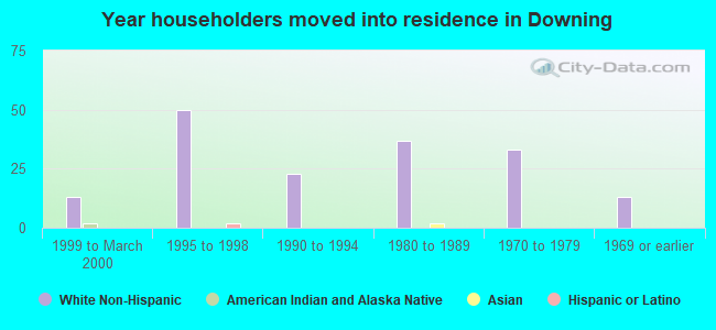 Year householders moved into residence in Downing