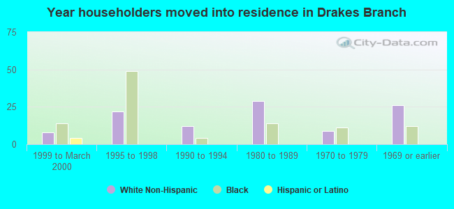 Year householders moved into residence in Drakes Branch