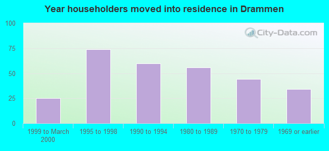 Year householders moved into residence in Drammen