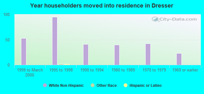 Year householders moved into residence in Dresser