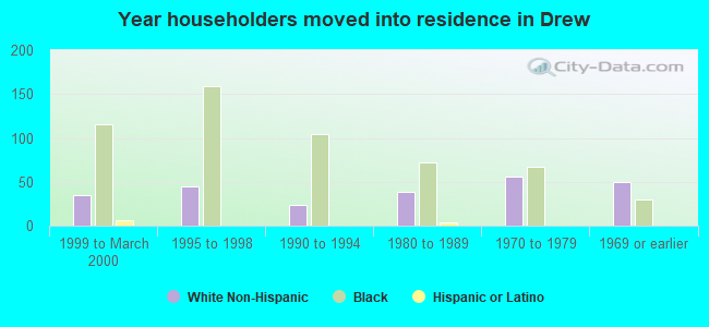 Year householders moved into residence in Drew