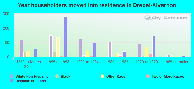 Year householders moved into residence in Drexel-Alvernon