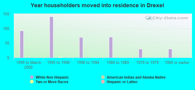 Year householders moved into residence in Drexel