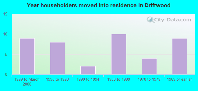 Year householders moved into residence in Driftwood