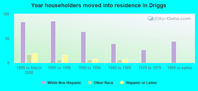 Year householders moved into residence in Driggs