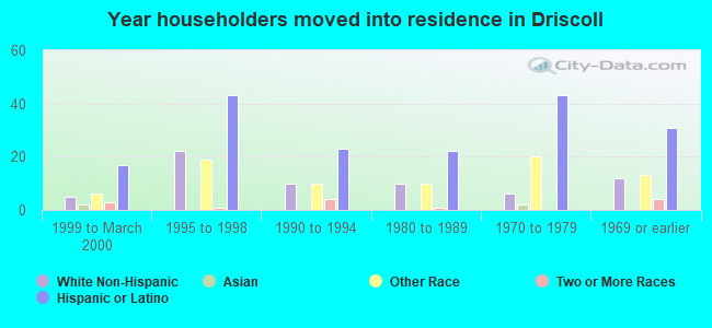 Year householders moved into residence in Driscoll