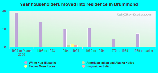 Year householders moved into residence in Drummond