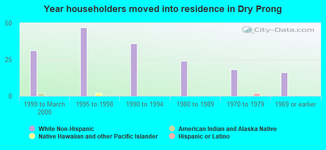 Year householders moved into residence in Dry Prong