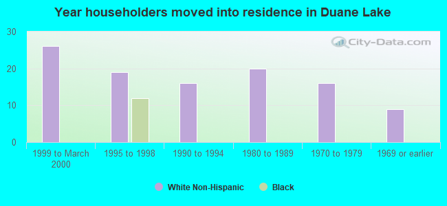 Year householders moved into residence in Duane Lake