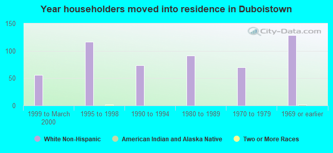 Year householders moved into residence in Duboistown