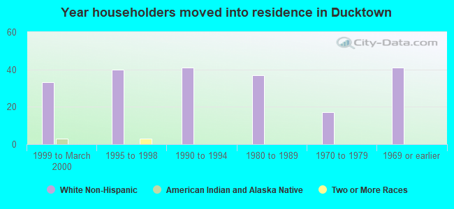 Year householders moved into residence in Ducktown