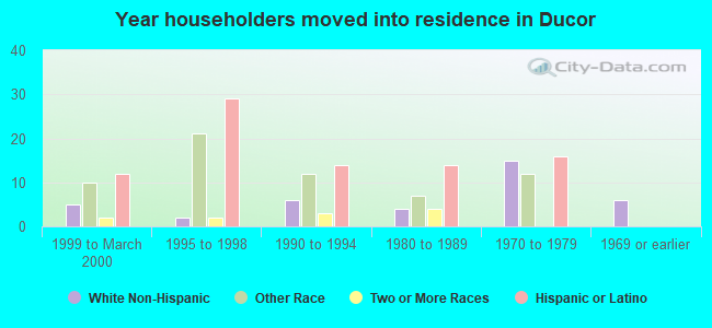 Year householders moved into residence in Ducor