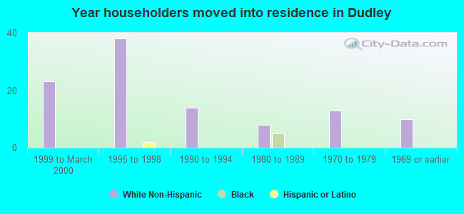 Year householders moved into residence in Dudley