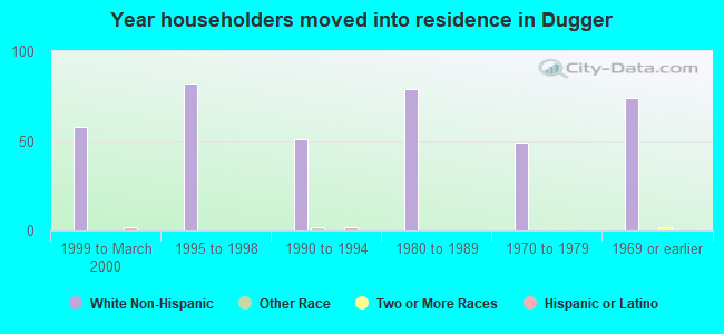 Year householders moved into residence in Dugger