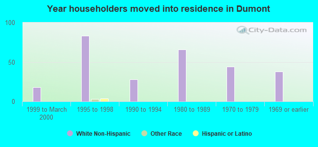 Year householders moved into residence in Dumont