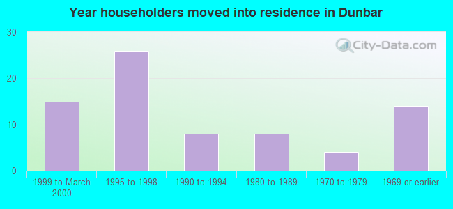 Year householders moved into residence in Dunbar