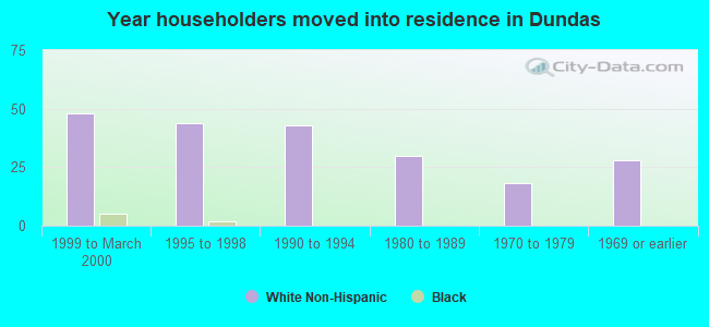 Year householders moved into residence in Dundas