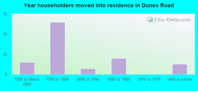 Year householders moved into residence in Dunes Road