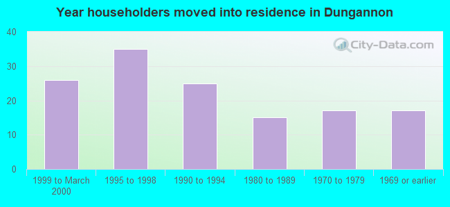 Year householders moved into residence in Dungannon