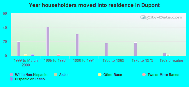 Year householders moved into residence in Dupont