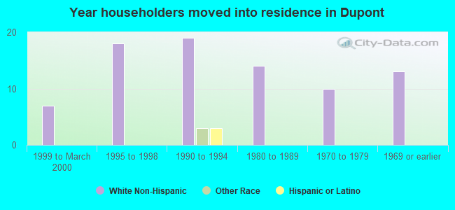 Year householders moved into residence in Dupont