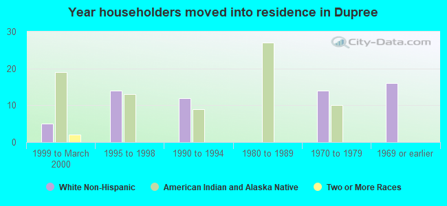 Year householders moved into residence in Dupree